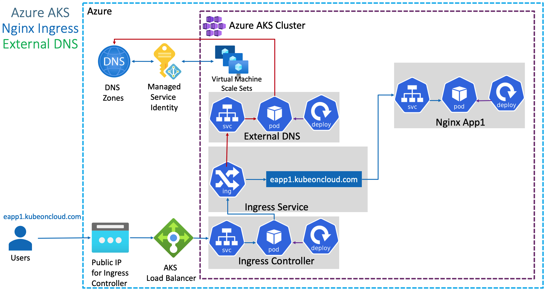 External DNS for Azure Kubernetes Service - Azure Kubernetes Service