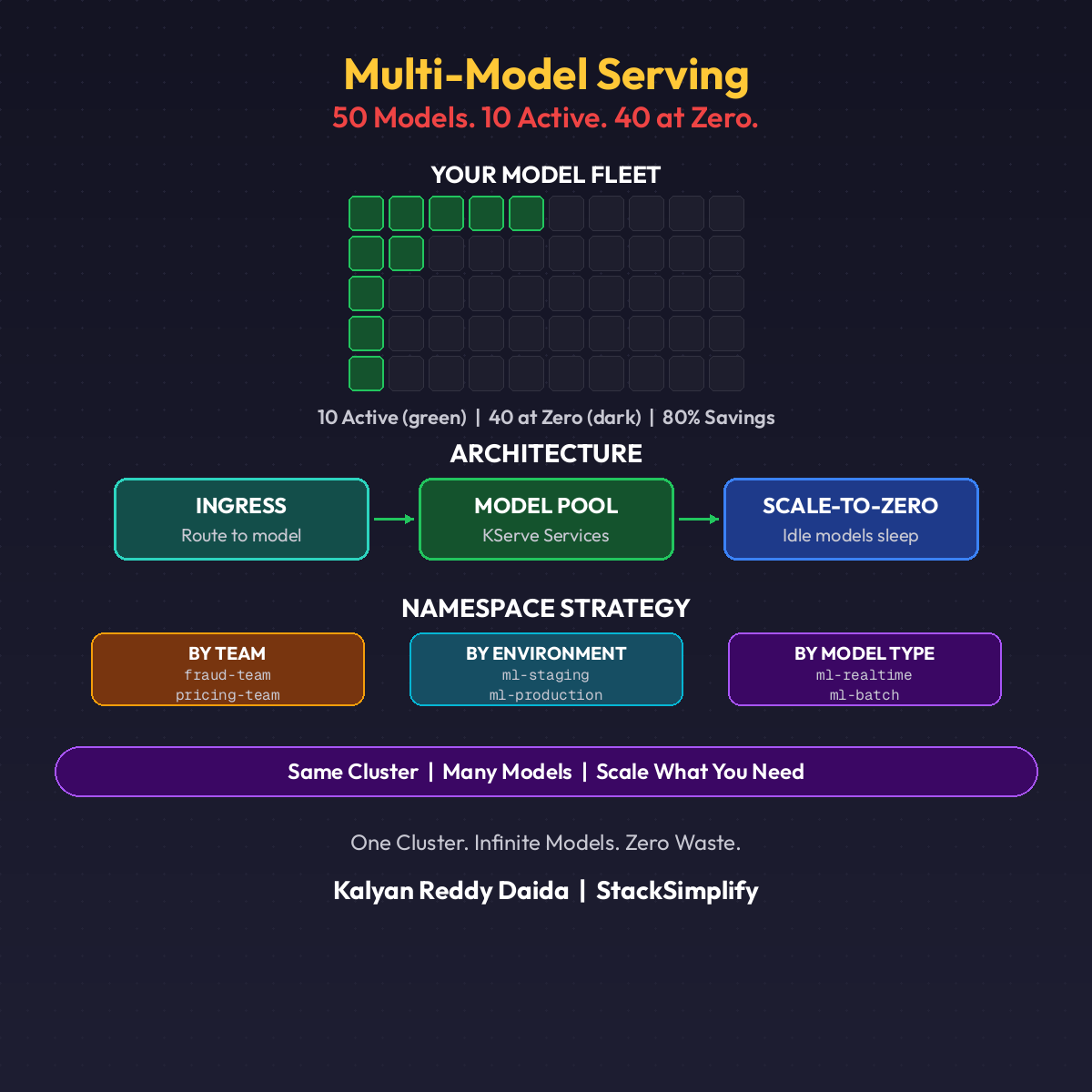 50 Models. One Cluster. 80% Cost Savings. Multi-Model Serving on Kubernetes